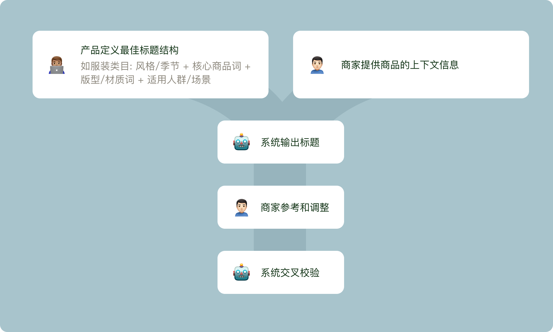 标题生成中的人机分工：商家提供上下文，系统生成标题，商家调整后系统交叉校验