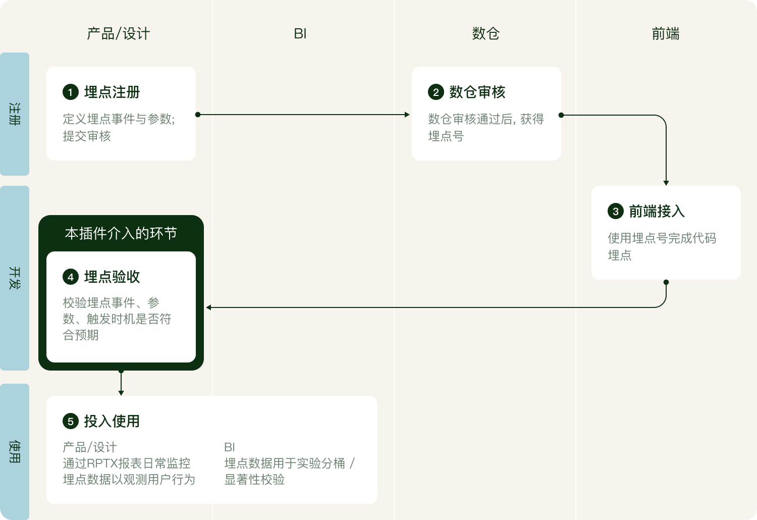 埋点验证插件在业务流中的位置图，展示产品设计、BI、数仓、前端之间的埋点注册、审核、接入、验收和使用链路。