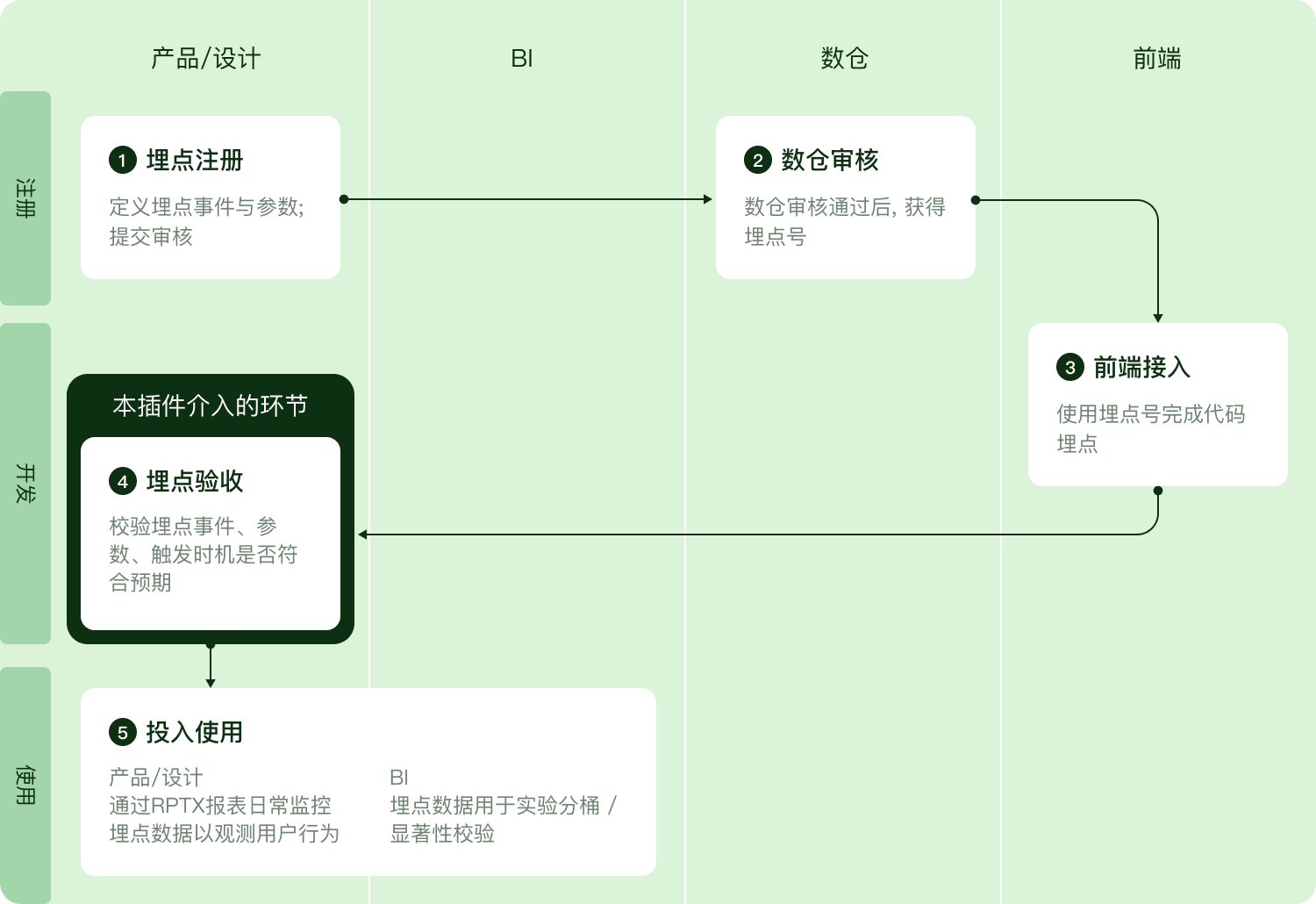 埋点验证插件在业务流中的位置图,展示产品设计、BI、数仓、前端之间的埋点注册、审核、接入、验收和使用链路。
