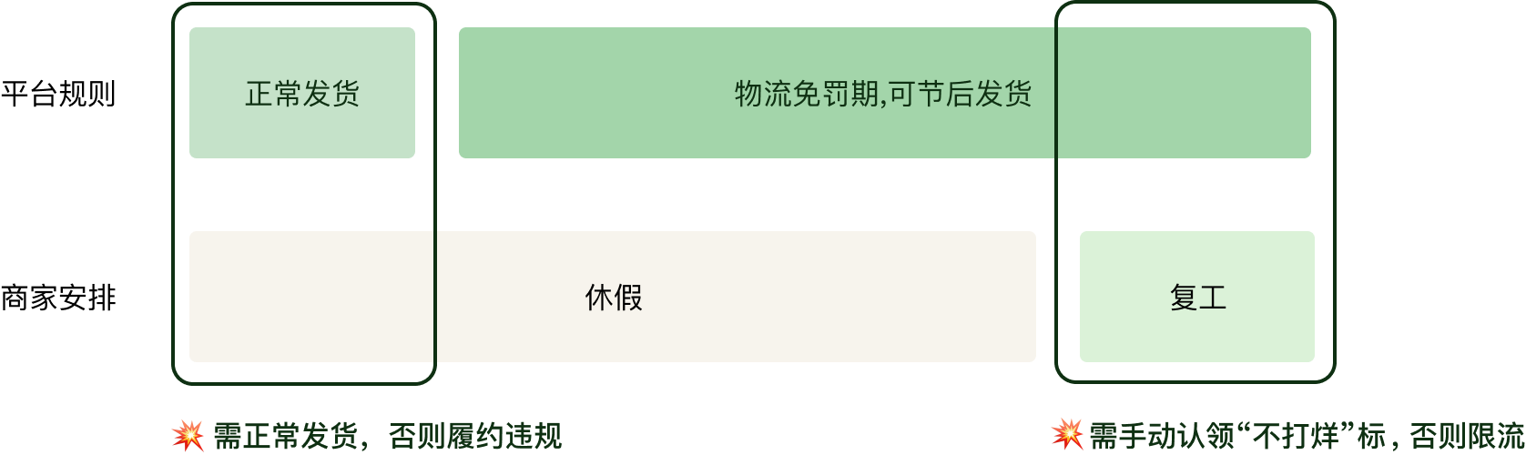 平台规则与商家安排在春节期间的错位示意图: 平台物流免罚期可节后发货, 但商家实际休假与复工时间不同。底部提示错位期需正常发货,否则履约违规;需手动认领不打烊标,否则限流。
