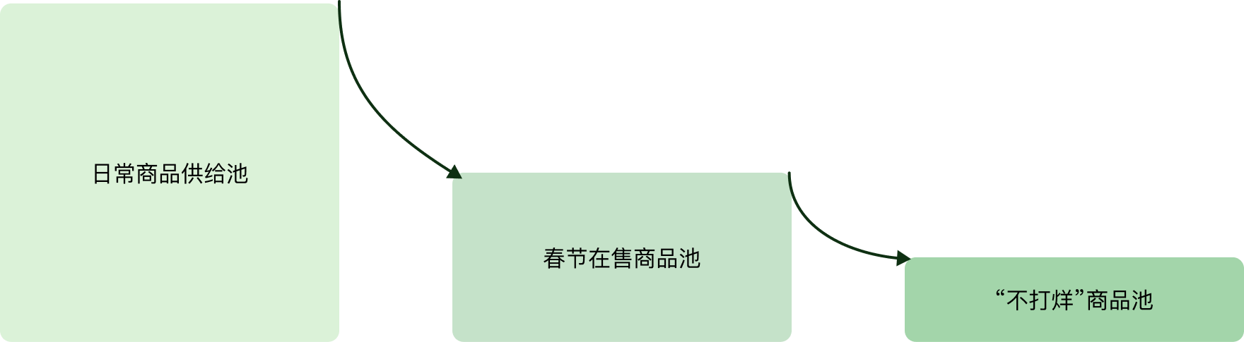 日常商品供给池到春节在售商品池, 再到不打烊商品池的供给层层流失示意图。
